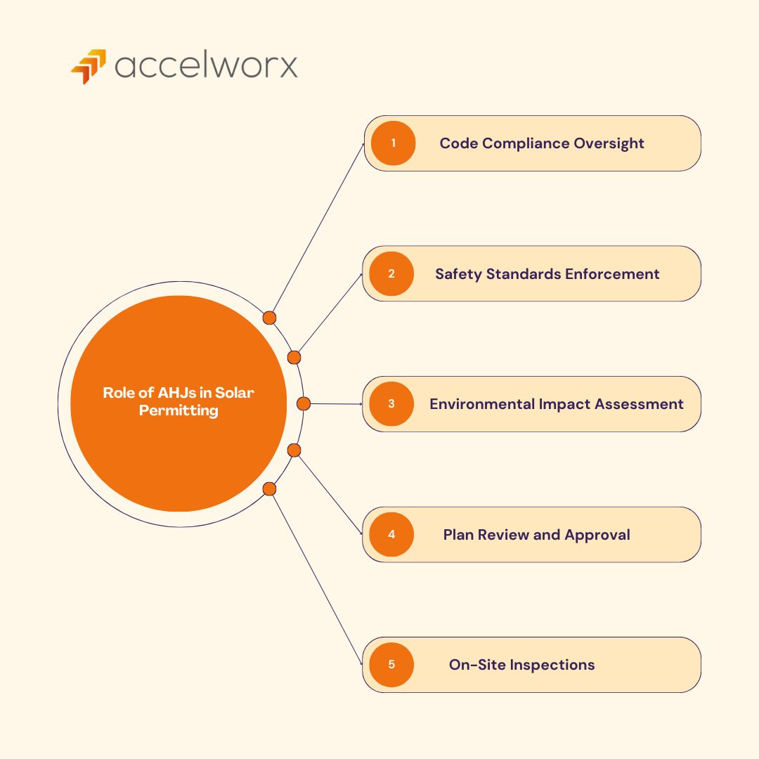 Role OF AHJ in Solar Permit